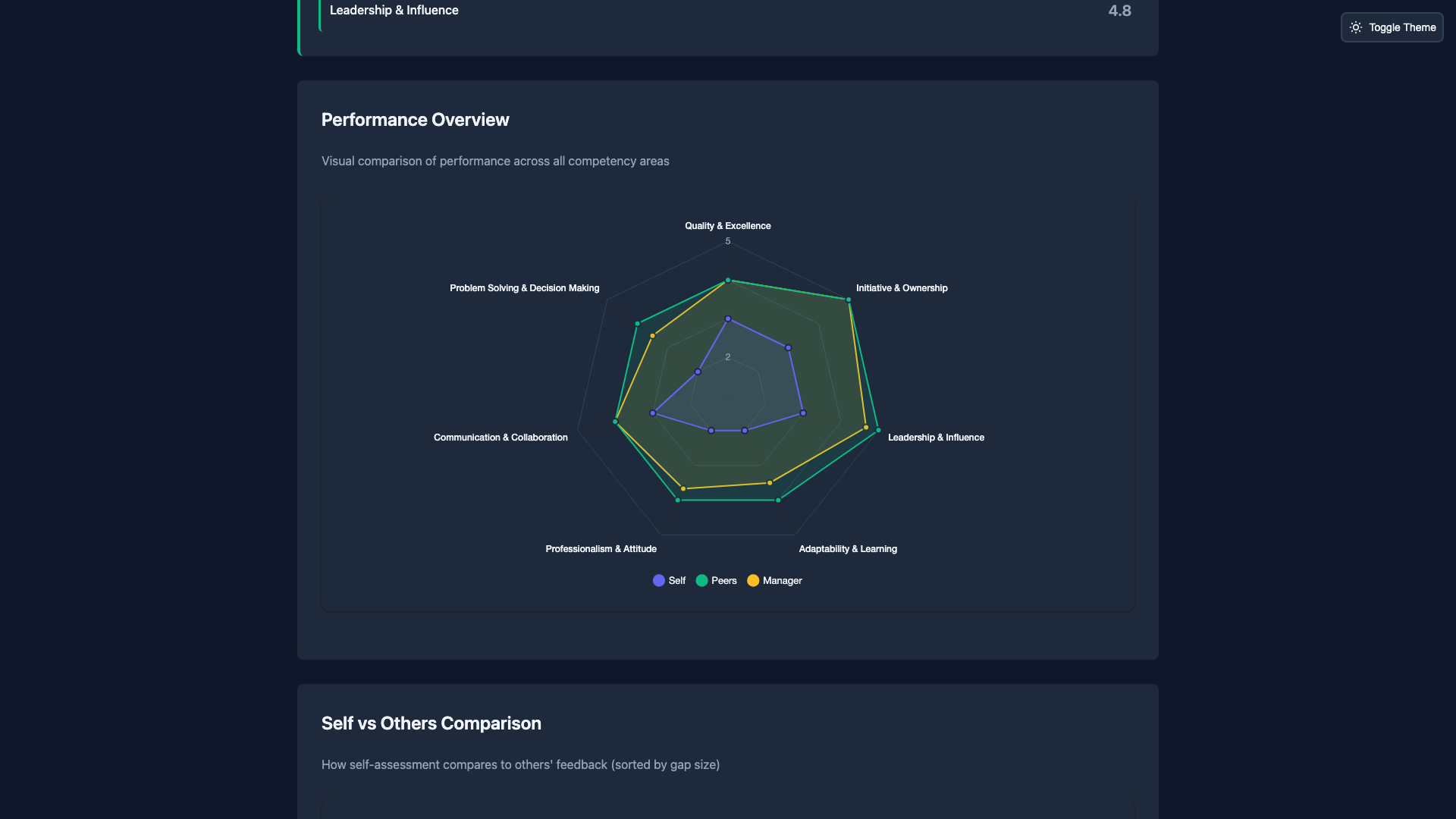 360 Feedback Report with Dreyfus Framework - Dark Theme