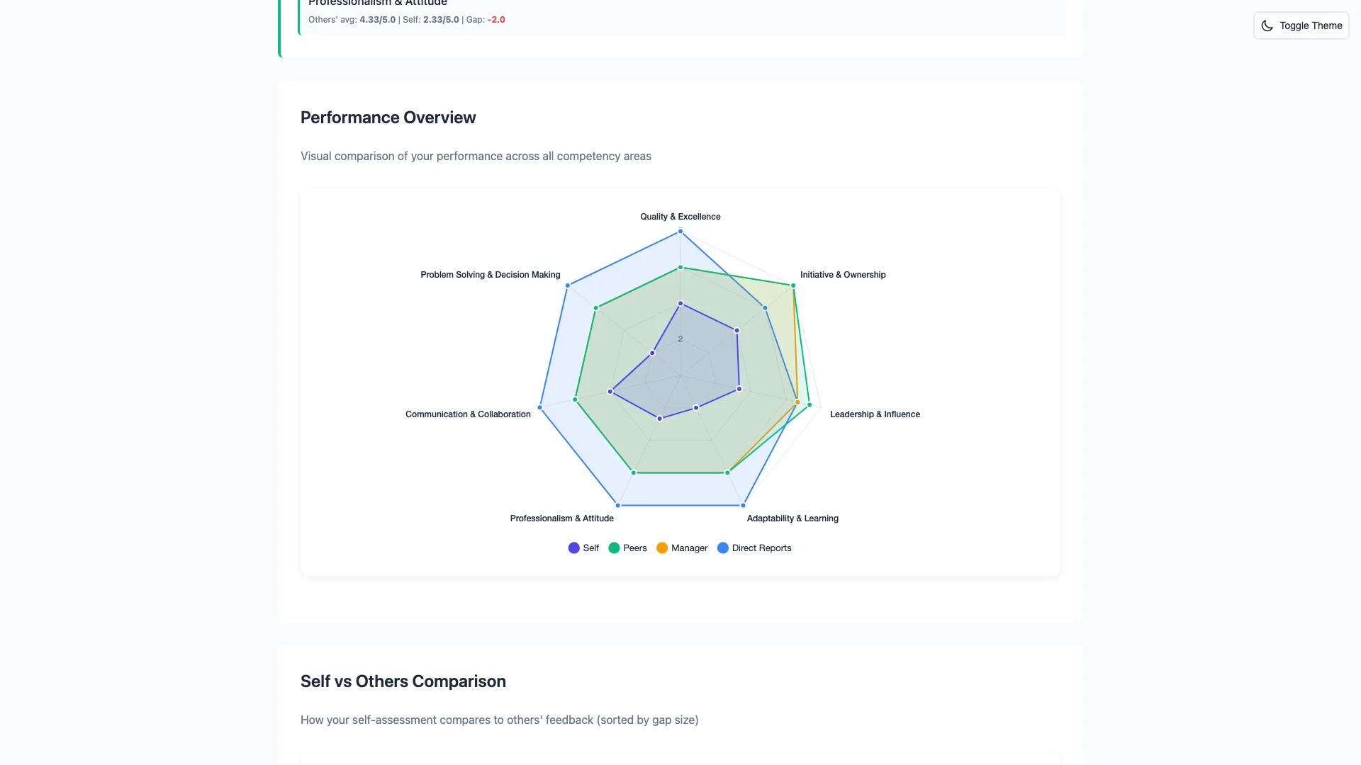 A radar chart comparing self, peer, manager and direct report ratings