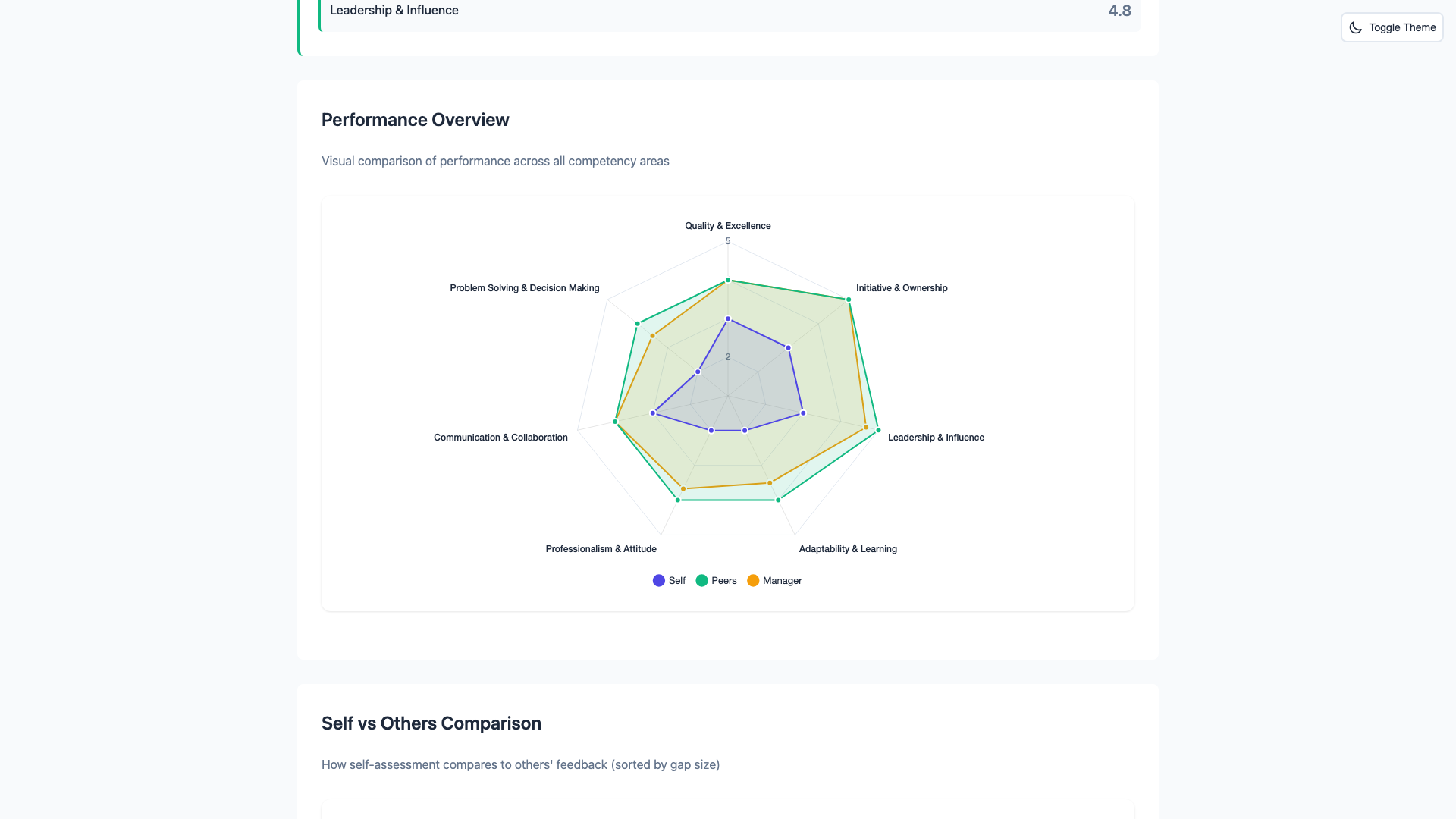 360 Feedback Report with Dreyfus Framework - Light Theme