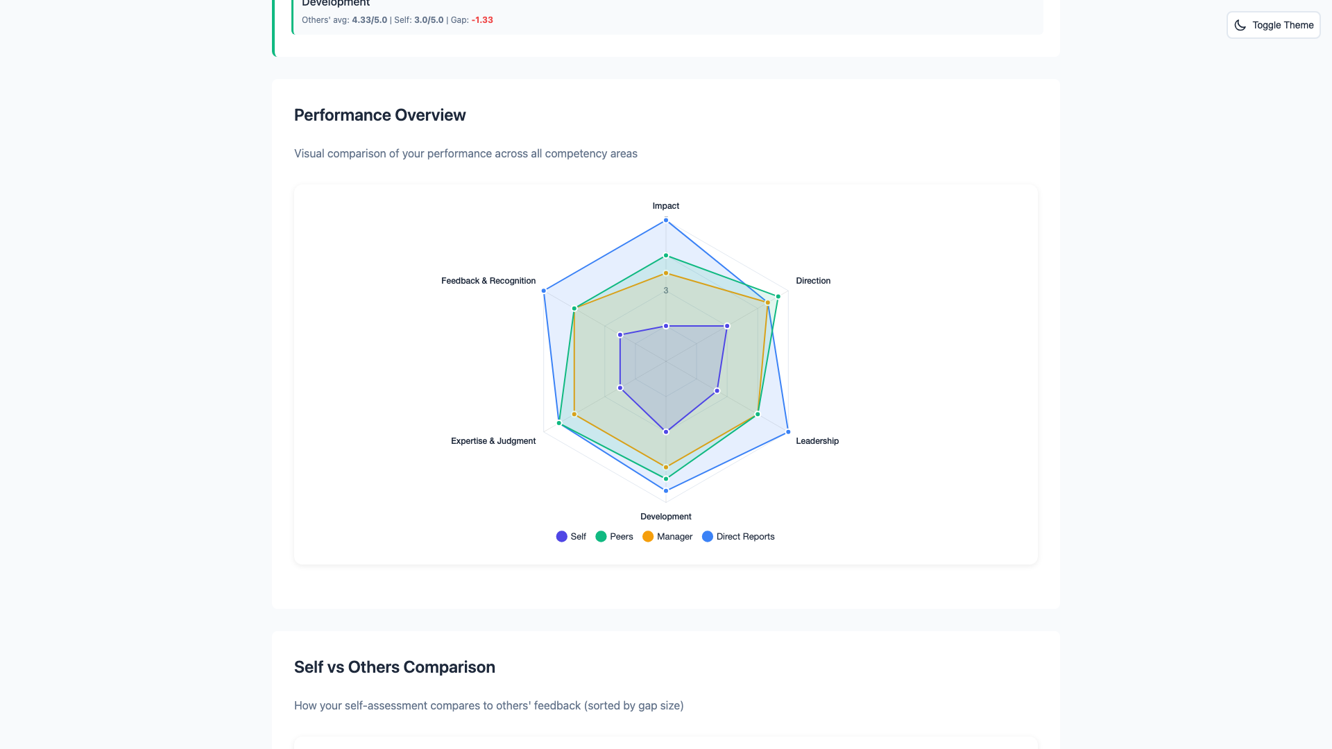 Leadership competency radar chart - 7 dimensions including direction, development, and team impact