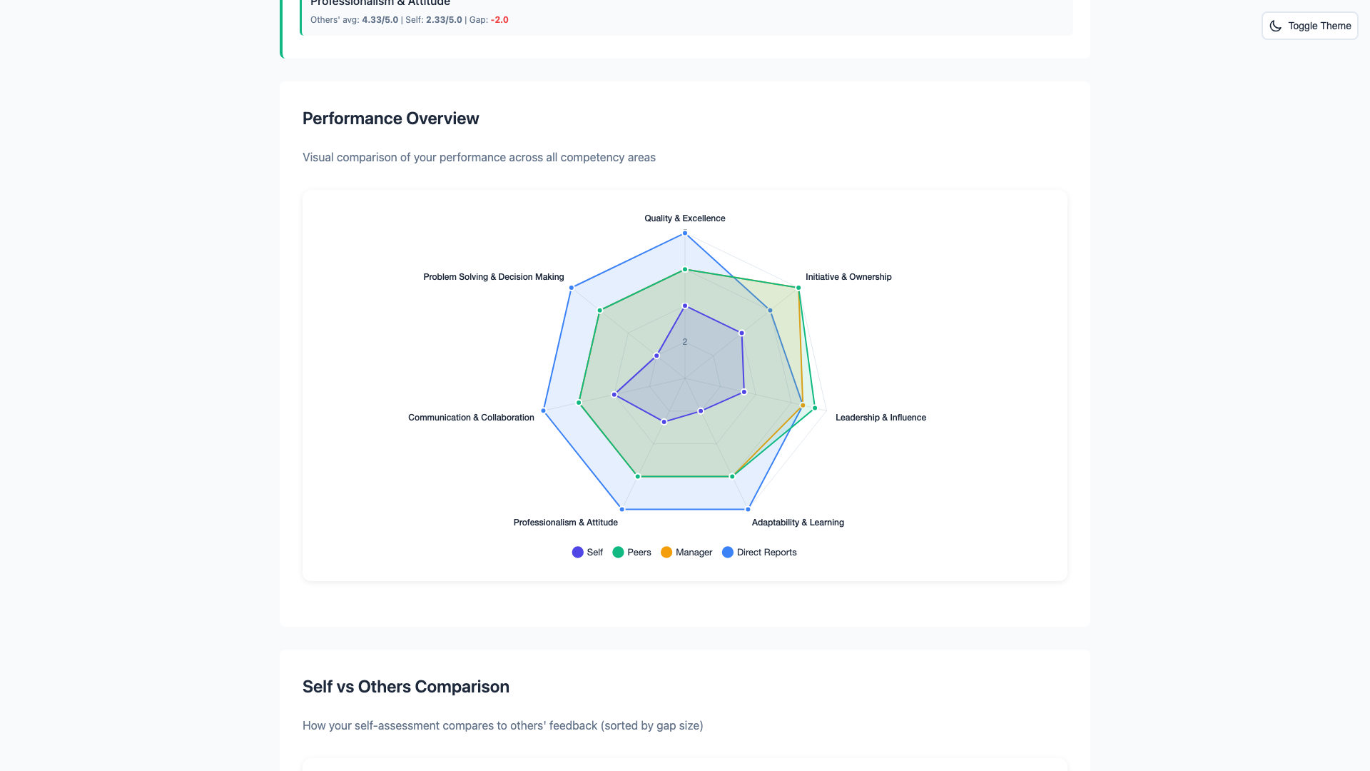 Radar chart visualization comparing self-assessment vs peer feedback across 8 professional competencies