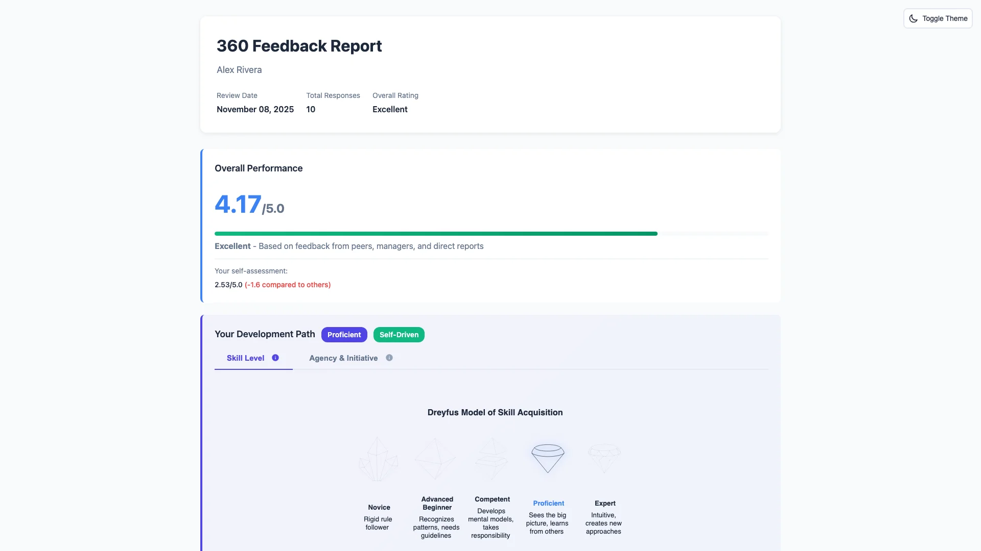A Blik 360 feedback report: overall score, self-assessment gap and skill level