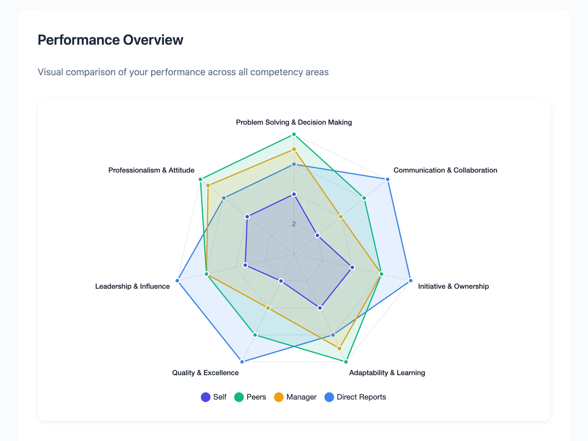 A radar chart comparing self, peer, manager and direct report ratings
